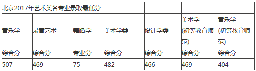 首都師范大學2017藝術類錄取分數線