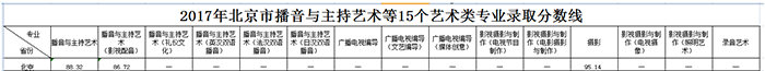 浙江傳媒學院2017年錄取分數線