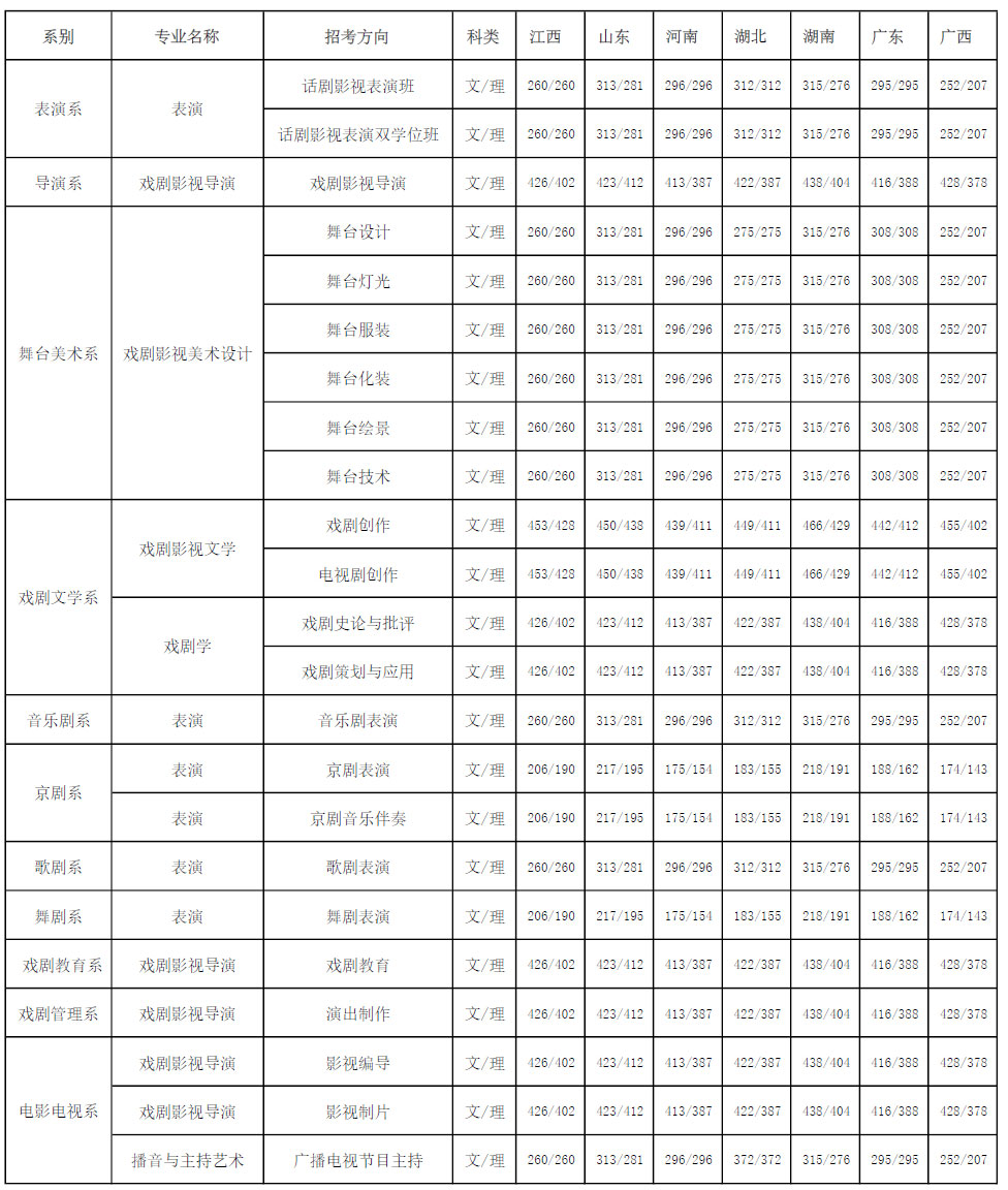 中央戲劇學院2017年錄取分數線