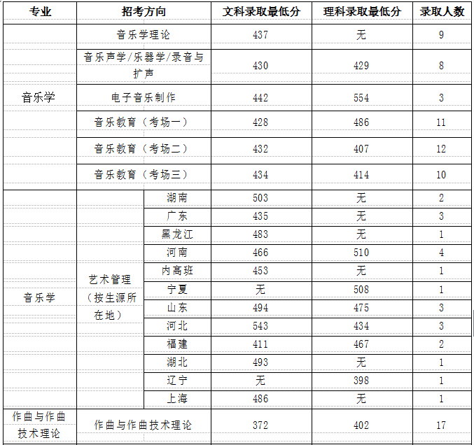 中國音樂學(xué)院錄取分?jǐn)?shù)線