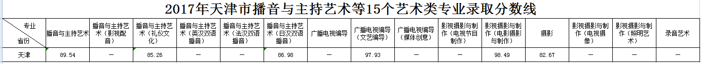 浙江傳媒學院2017年錄取分數線