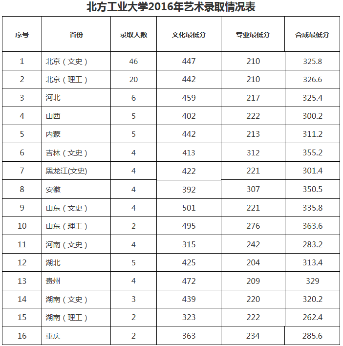 北方工業大學2016年錄取分數線