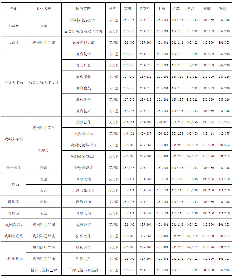 中央戲劇學院2017年錄取分數線