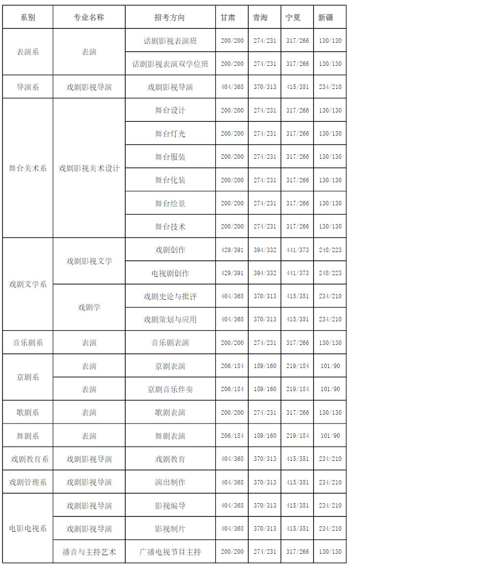 中央戲劇學院2017年錄取分數線