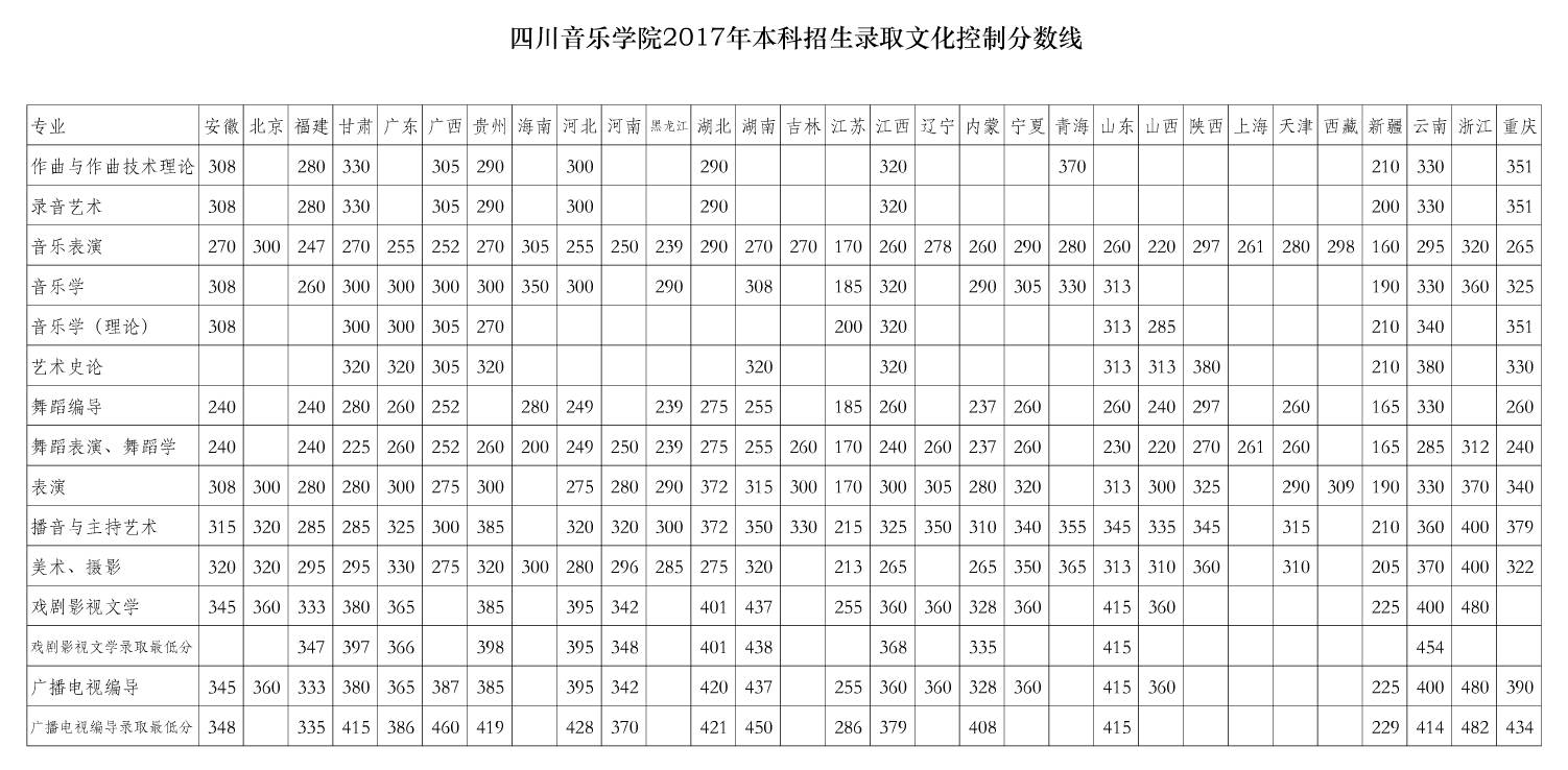 四川音樂學(xué)院2017年本科招生錄取文化控制分?jǐn)?shù)線