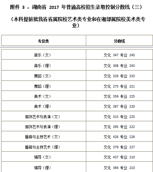 湖南錄取分數線