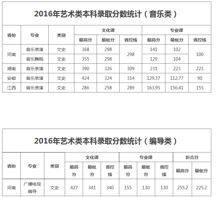 洛陽理工學院2016年錄取分數線