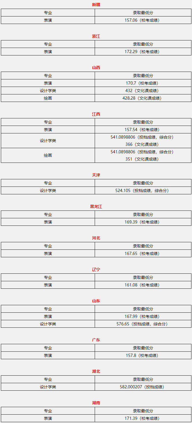 北京聯(lián)合大學(xué)2020年藝術(shù)類(lèi)本科批各省錄取最低分