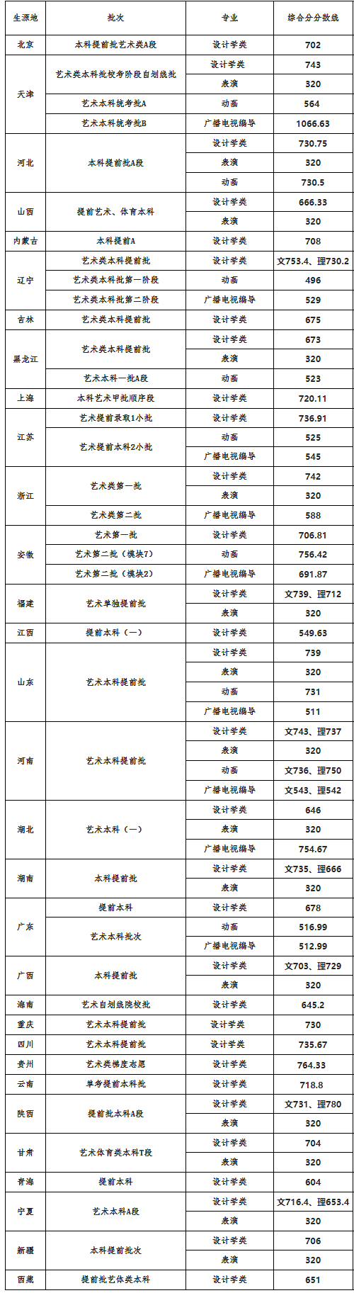 天津工業大學2020年本科藝術類錄取